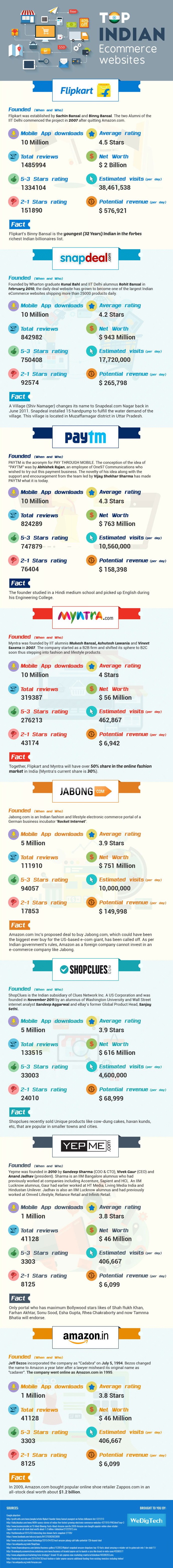 top-ecommerce-companies-india