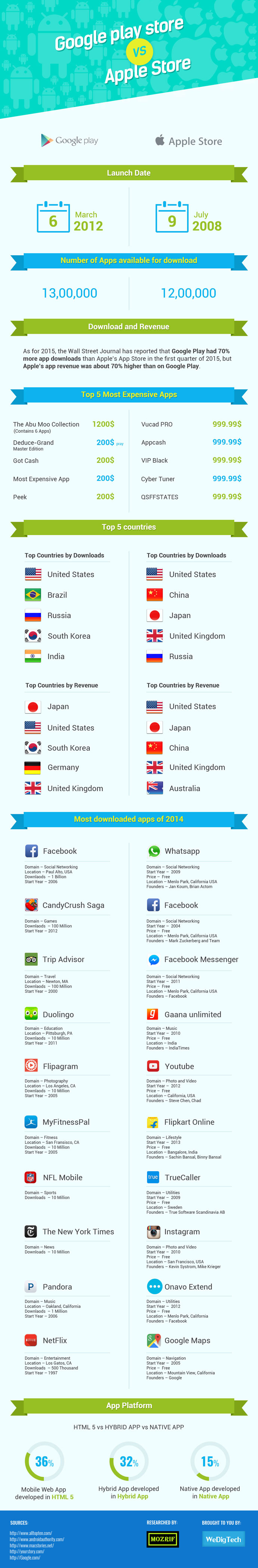 Infographic-Google play store vs Apple app store