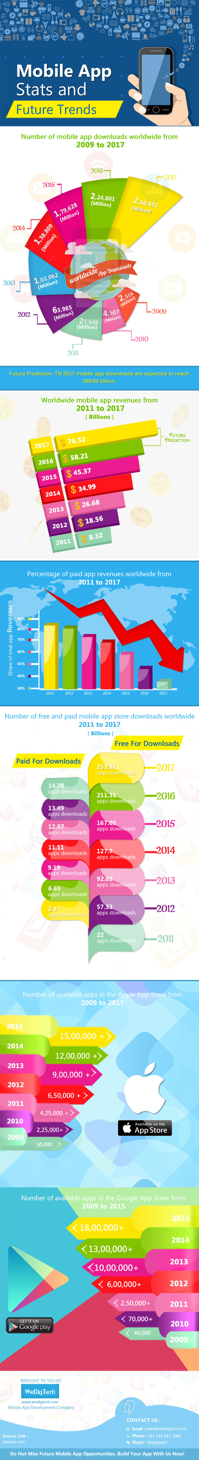 Mobile Apps Statistics and Trends 2009 to 2017