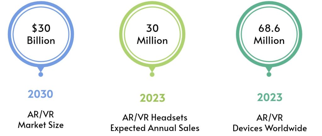 AR VR Market size by 2030.
