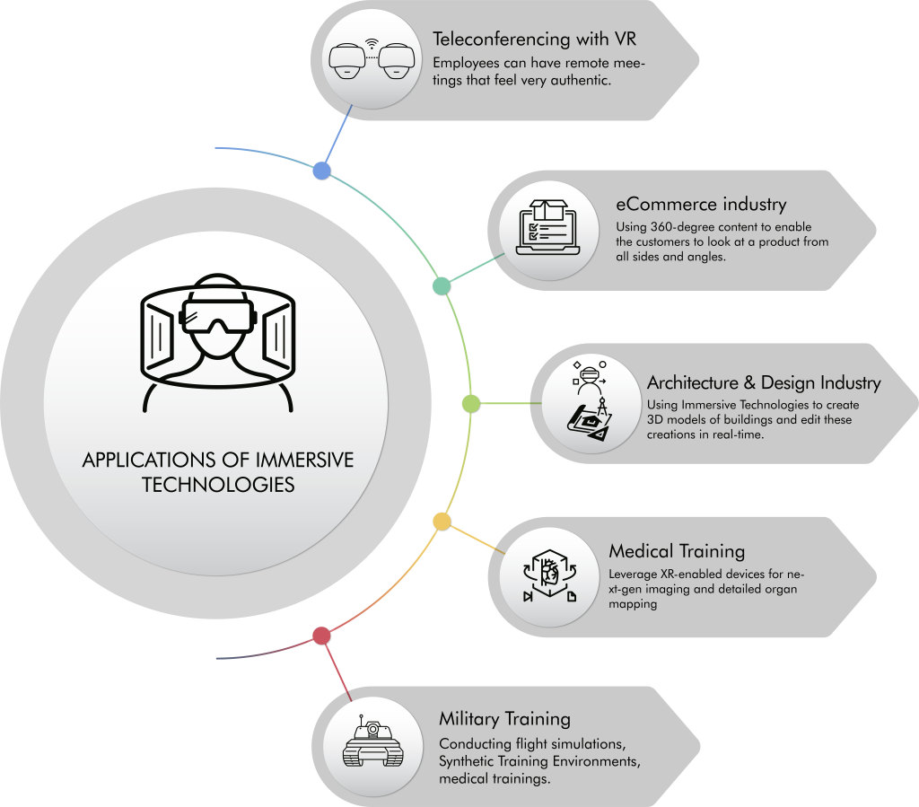 Applications of Immersive Technologies Applications of Augmented Reality & Virtual Reality by wedigtech