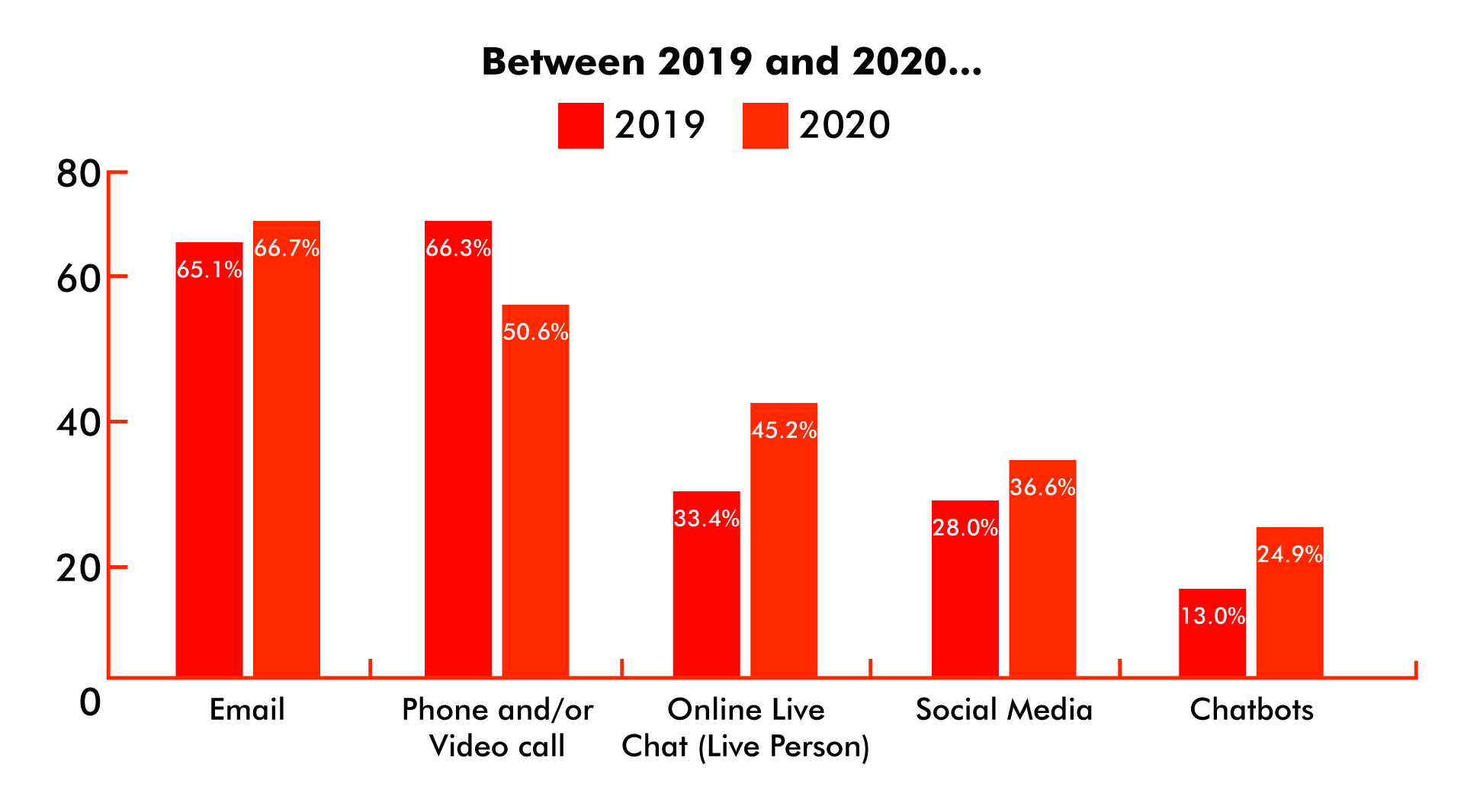 Drift’s 2020 State of Conversational Marketing report identified chatbots as the fastest growing brand communication channel.