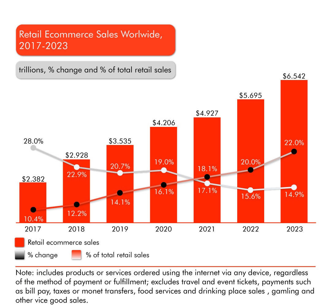 Retail eCommerce Sales Worldwide 2017-2023